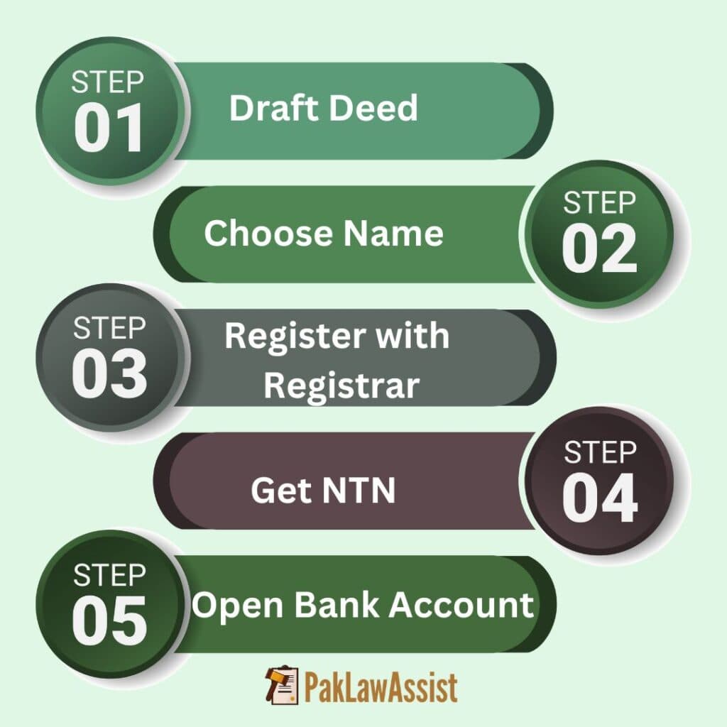 Partnership Firm Step by Step Registration Process in Pakistan